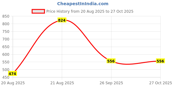 myntra.com NAVYA Crystal-Studded Jewellery Set navya Price History Graph from 20 Aug 2025 to 27 Oct 2025
