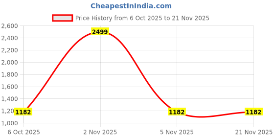 myntra.com NAVYAAZRI Floral Printed Band Collar A-Line Kurta With Palazzos navyaazri Price History Graph from 6 Oct 2025 to 20 Nov 2025