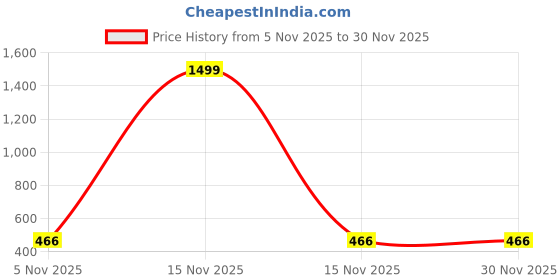 myntra.com NAVYAAZRI Floral Printed Linen Kurta navyaazri Price History Graph from 5 Nov 2025 to 29 Nov 2025