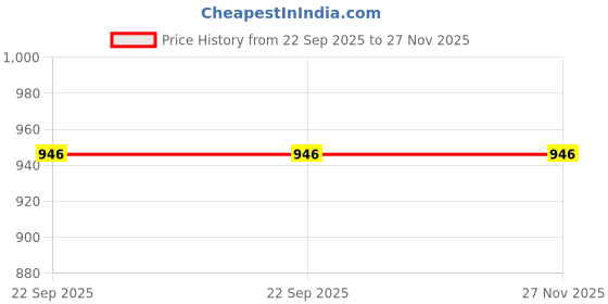 myntra.com Navyaksh Black Adiyogi Idol Showpiece navyaksh Price History Graph from 22 Sep 2025 to 27 Nov 2025