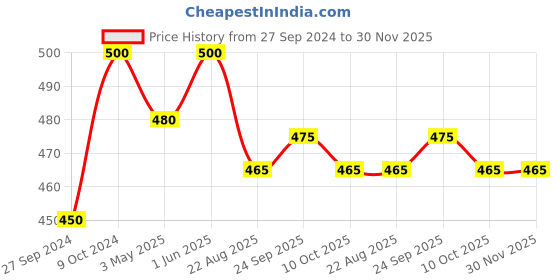 myntra.com Navyaksh Black Adiyogi Shiva God Idols for car dashboard Showpiece navyaksh Price History Graph from 27 Sep 2024 to 30 Nov 2025