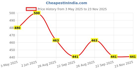 myntra.com Navyaksh Black & Copper Shiva Lingam Brass Abhishek Patra with Trishul and Nag Showpiece navyaksh Price History Graph from 3 May 2025 to 23 Nov 2025