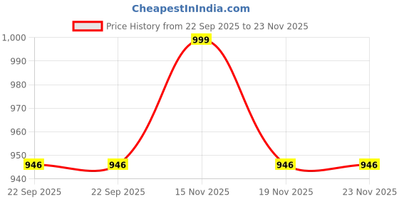 myntra.com Navyaksh Black & Gold Toned Adiyogi Shiva Statue Religious Showpiece navyaksh Price History Graph from 22 Sep 2025 to 23 Nov 2025
