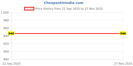 myntra.com Navyaksh Black & Gold Toned Religious Idol Small Showpiece navyaksh Price History Graph from 22 Sep 2025 to 25 Nov 2025