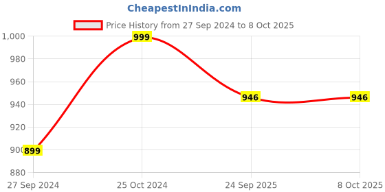 myntra.com Navyaksh Black & Gold-Toned Religious Small Shivling Shiva Ling Showpiece navyaksh Price History Graph from 27 Sep 2024 to 8 Oct 2025