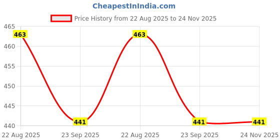 myntra.com Navyaksh Black & White Adiyogi Shiv Ji Idol Showpiece navyaksh Price History Graph from 22 Aug 2025 to 24 Nov 2025