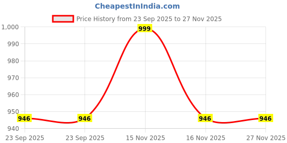 myntra.com Navyaksh Black & White Religious Small Yogi Showpiece navyaksh Price History Graph from 23 Sep 2025 to 27 Nov 2025