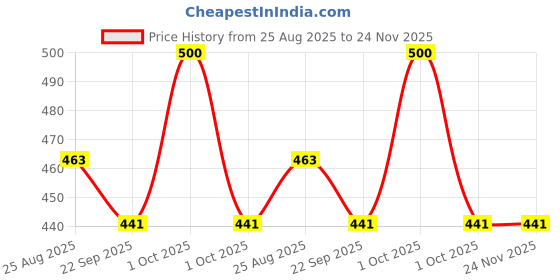 myntra.com Navyaksh Black Brass ShivLing Abhishek Patra with Trishul and Nag Brass Idol Showpiece navyaksh Price History Graph from 25 Aug 2025 to 23 Nov 2025