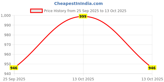 myntra.com Navyaksh Black Religious Idol Shivling Showpiece navyaksh Price History Graph from 25 Sep 2025 to 12 Oct 2025