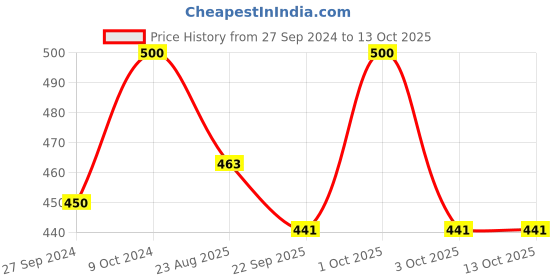 myntra.com Navyaksh Black Shiv car Dashboard Showpiece navyaksh Price History Graph from 27 Sep 2024 to 12 Oct 2025