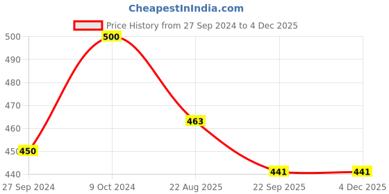myntra.com Navyaksh Black Shivling Marble Idol Showpiece navyaksh Price History Graph from 27 Sep 2024 to 3 Dec 2025