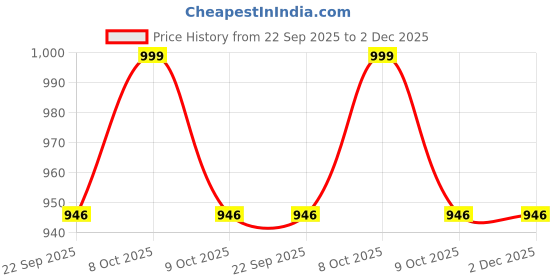 myntra.com Navyaksh Black Showpiece navyaksh Price History Graph from 22 Sep 2025 to 2 Dec 2025
