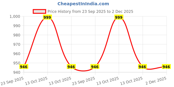 myntra.com Navyaksh Black Showpiece navyaksh Price History Graph from 23 Sep 2025 to 1 Dec 2025