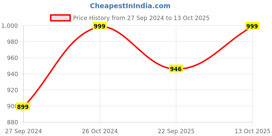 myntra.com Navyaksh Blue & Orange 4Pcs Budha Monks Idol Small Showpieces navyaksh Price History Graph from 27 Sep 2024 to 12 Oct 2025