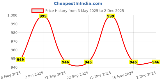 myntra.com Navyaksh Blue Monk Figurines Showpiece navyaksh Price History Graph from 3 May 2025 to 2 Dec 2025
