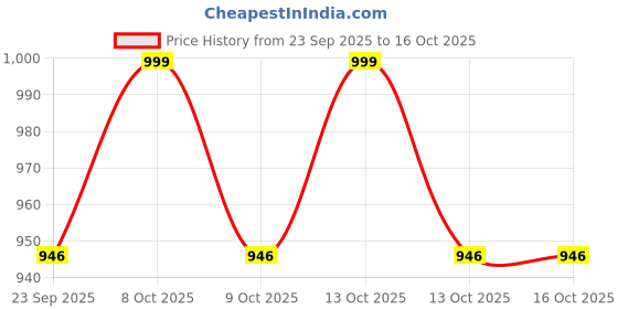 myntra.com Navyaksh Brown Showpiece navyaksh Price History Graph from 23 Sep 2025 to 16 Oct 2025