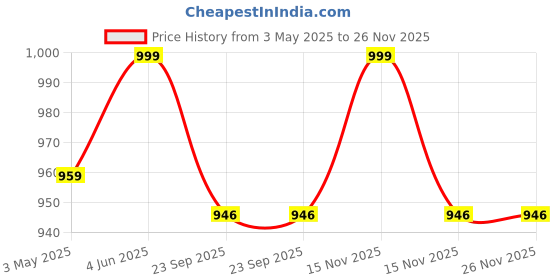 myntra.com Navyaksh Copper Toned Religious Brass Showpiece navyaksh Price History Graph from 3 May 2025 to 25 Nov 2025
