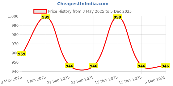 myntra.com Navyaksh Copper-Toned Showpiece navyaksh Price History Graph from 3 May 2025 to 5 Dec 2025