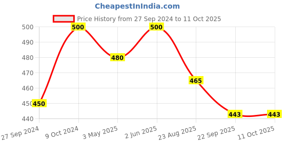 myntra.com Navyaksh Copper-toned Sun Surya Suraj Sharp Rays Wall Hanging navyaksh Price History Graph from 27 Sep 2024 to 10 Oct 2025