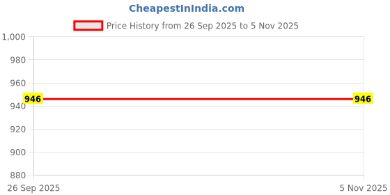 myntra.com Navyaksh Gold Religious Idol Showpiece Brass Shivling with Lota for Puja navyaksh Price History Graph from 26 Sep 2025 to 5 Nov 2025