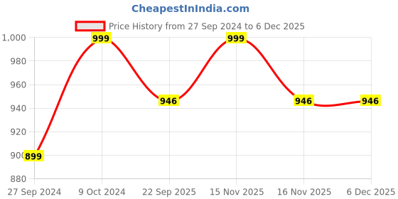 myntra.com Navyaksh Gold-Toned 2 Pieces Laxmi Ganesha Religious Idol Showpiece navyaksh Price History Graph from 27 Sep 2024 to 5 Dec 2025