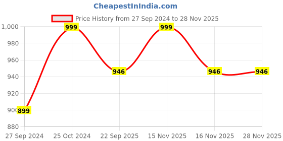 myntra.com Navyaksh Gold Toned & black 2 Pieces Religious Showpieces navyaksh Price History Graph from 27 Sep 2024 to 26 Nov 2025