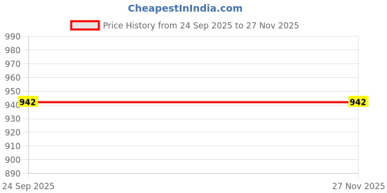 myntra.com Navyaksh Gold Toned & Black Brass Shivling With Lota Pooja Essentials navyaksh Price History Graph from 24 Sep 2025 to 25 Nov 2025