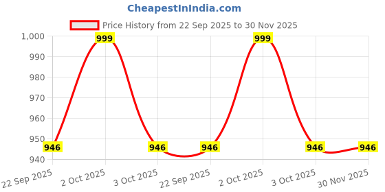 myntra.com Navyaksh Gold-Toned & Black Religious Small Loti Shivling Showpiece navyaksh Price History Graph from 22 Sep 2025 to 30 Nov 2025