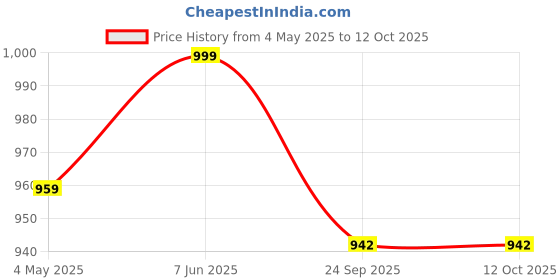 myntra.com Navyaksh Gold Toned & Black Shivling Statue Pooja Essentials navyaksh Price History Graph from 4 May 2025 to 12 Oct 2025
