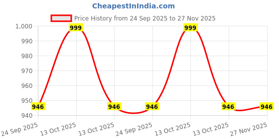 myntra.com Navyaksh Gold Toned & Black Shivling With Lota Idol Brass Showpiece navyaksh Price History Graph from 24 Sep 2025 to 26 Nov 2025