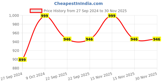 myntra.com Navyaksh Gold-Toned Brass Cow Bachda Decorative Showpiece navyaksh Price History Graph from 27 Sep 2024 to 30 Nov 2025