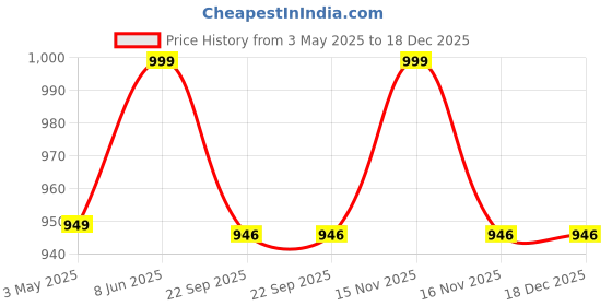 myntra.com Navyaksh Gold-Toned Brass Decorative Showpiece navyaksh Price History Graph from 3 May 2025 to 18 Dec 2025
