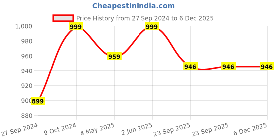myntra.com Navyaksh Gold-Toned Brass Durga Mata Decorative Showpiece navyaksh Price History Graph from 27 Sep 2024 to 5 Dec 2025