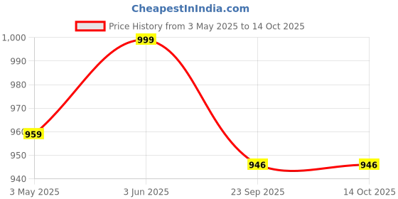 myntra.com Navyaksh Gold-Toned Brass Durga Mata Decorative Showpiece navyaksh Price History Graph from 3 May 2025 to 14 Oct 2025