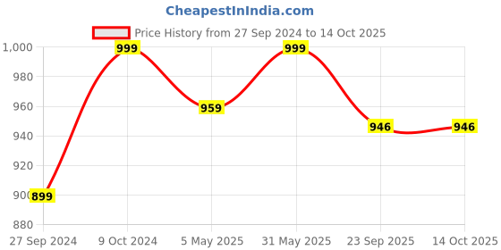 myntra.com Navyaksh Gold Toned Brass Krishna's Kamdhenu Cow with Calf and Krishna  Showpiece navyaksh Price History Graph from 27 Sep 2024 to 14 Oct 2025