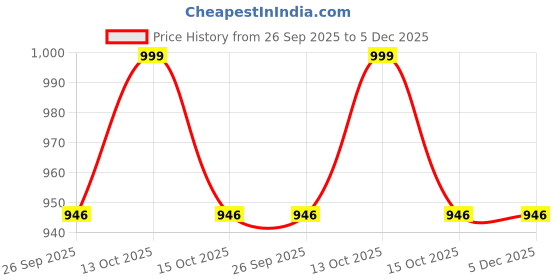 myntra.com Navyaksh Gold-Toned Brass Loti Shiviling Showpiece navyaksh Price History Graph from 26 Sep 2025 to 5 Dec 2025