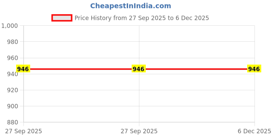 myntra.com Navyaksh Gold-Toned Brass Shiv Ling Showpiece navyaksh Price History Graph from 27 Sep 2025 to 5 Dec 2025