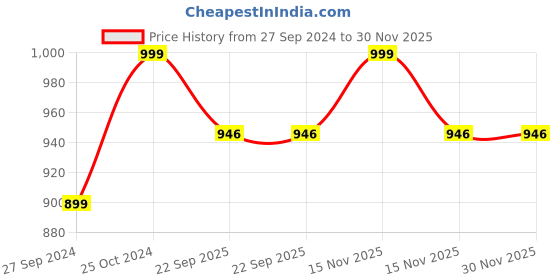 myntra.com Navyaksh Gold-Toned Brass Shivling Decorative Showpiece navyaksh Price History Graph from 27 Sep 2024 to 30 Nov 2025