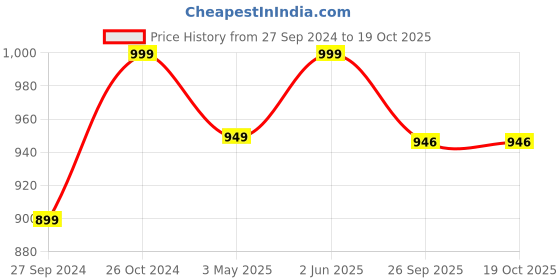 myntra.com Navyaksh Gold Toned Brass Shivling Decorative Showpiece navyaksh Price History Graph from 27 Sep 2024 to 17 Oct 2025