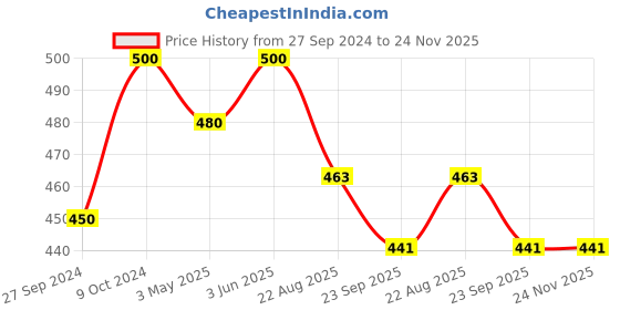 myntra.com Navyaksh Gold Toned brass Shivling With shivparivar Showpiece navyaksh Price History Graph from 27 Sep 2024 to 24 Nov 2025