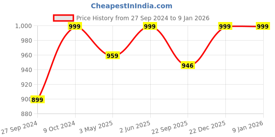 myntra.com Navyaksh Gold Toned Brass Smoking Pipe Vintage Hookah Showpiece navyaksh Price History Graph from 27 Sep 2024 to 4 Jan 2026