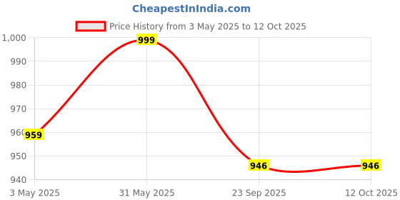 myntra.com Navyaksh Gold Toned Crystal Tree Showpiece navyaksh Price History Graph from 3 May 2025 to 11 Oct 2025