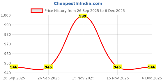 myntra.com Navyaksh Gold Toned Diya  Lord Lakshmi Ganesha  Showpiece navyaksh Price History Graph from 26 Sep 2025 to 6 Dec 2025