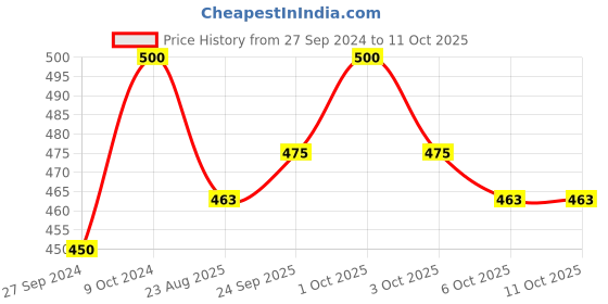 myntra.com Navyaksh Gold Toned Ganesh Ji Sitting On Leaf With Diya Showpiece navyaksh Price History Graph from 27 Sep 2024 to 11 Oct 2025