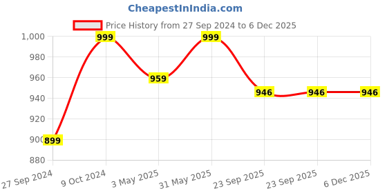 myntra.com Navyaksh Gold Toned Kamdhenu cow and calf Showpiece navyaksh Price History Graph from 27 Sep 2024 to 5 Dec 2025