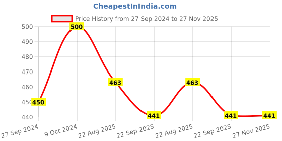 myntra.com Navyaksh Gold Toned Kamdhenu Cow with Krishna Showpiece navyaksh Price History Graph from 27 Sep 2024 to 27 Nov 2025