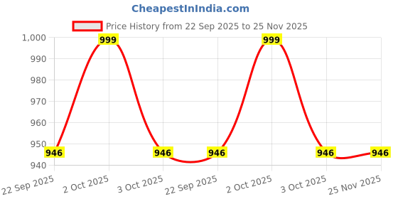 myntra.com Navyaksh Gold Toned Laxmi Ganesha Saraswathi Religious Idol Showpiece navyaksh Price History Graph from 22 Sep 2025 to 25 Nov 2025
