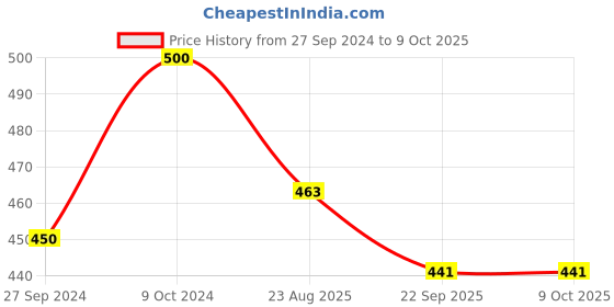 myntra.com Navyaksh Gold Toned Lotus Sitting Lord Lakshmi & Ganesh Showpiece navyaksh Price History Graph from 27 Sep 2024 to 8 Oct 2025