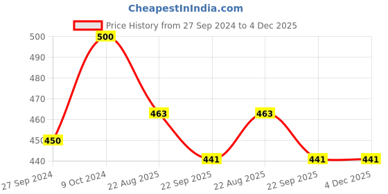 myntra.com Navyaksh Gold-Toned Metal Ganesh Laxmi Saraswati Statue Idol Showpiece navyaksh Price History Graph from 27 Sep 2024 to 3 Dec 2025