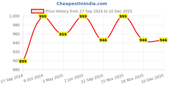 myntra.com Navyaksh Gold-Toned Metal Hanuman Ji Showpiece navyaksh Price History Graph from 27 Sep 2024 to 8 Dec 2025